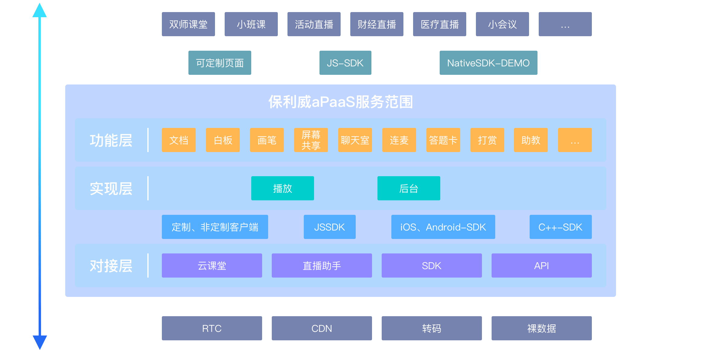 直播服務體系架構