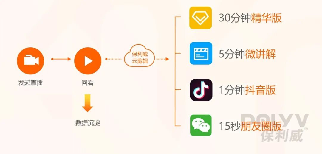 3大閉環(huán)打造私域直播獲客體系！企業(yè)爆單必看！