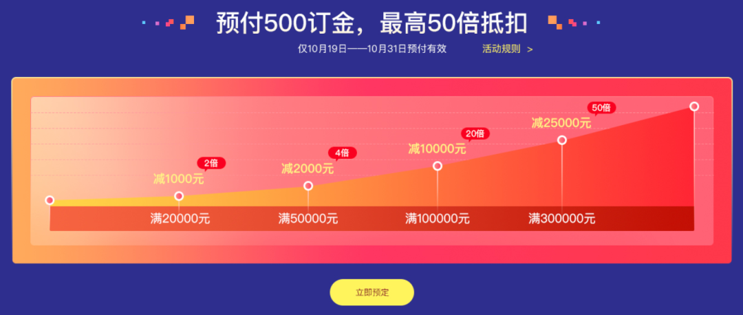 8000元代金券每天領！500定金50倍翻！年末鉅惠，直播限時搶！