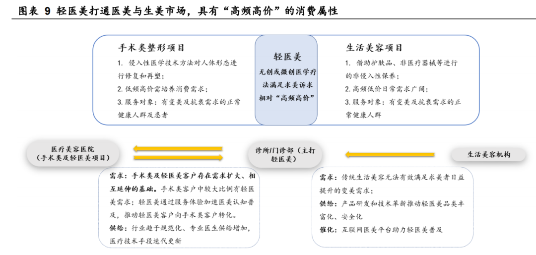 報告精選-醫療行業丨 眼科器械市場規模超過 230 億美元；全球醫療健康融資額創歷史新高；輕醫美成為拉動醫美行業增長的主要力量