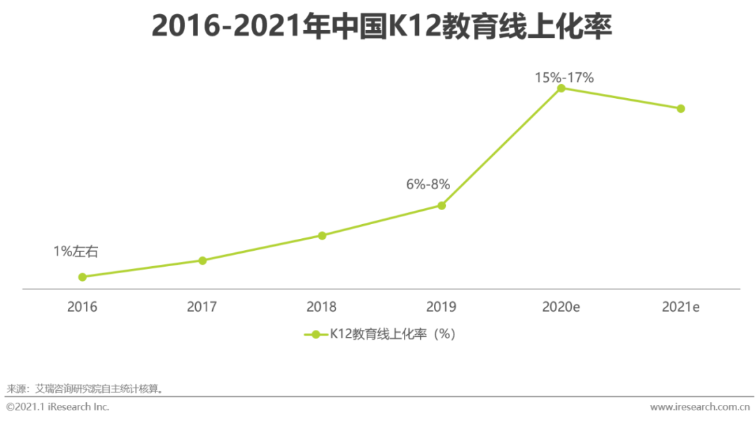 報告解讀下載 | 《2020年中國在線教育行業研究報告》