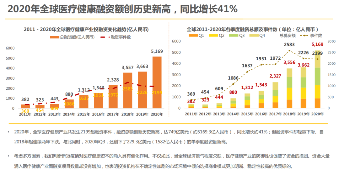 報告精選-醫療行業丨 眼科器械市場規模超過 230 億美元；全球醫療健康融資額創歷史新高；輕醫美成為拉動醫美行業增長的主要力量