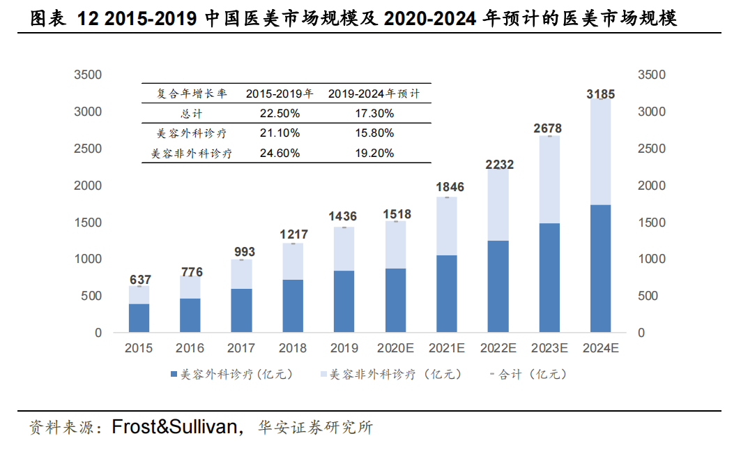 報告精選-醫療行業丨 眼科器械市場規模超過 230 億美元；全球醫療健康融資額創歷史新高；輕醫美成為拉動醫美行業增長的主要力量