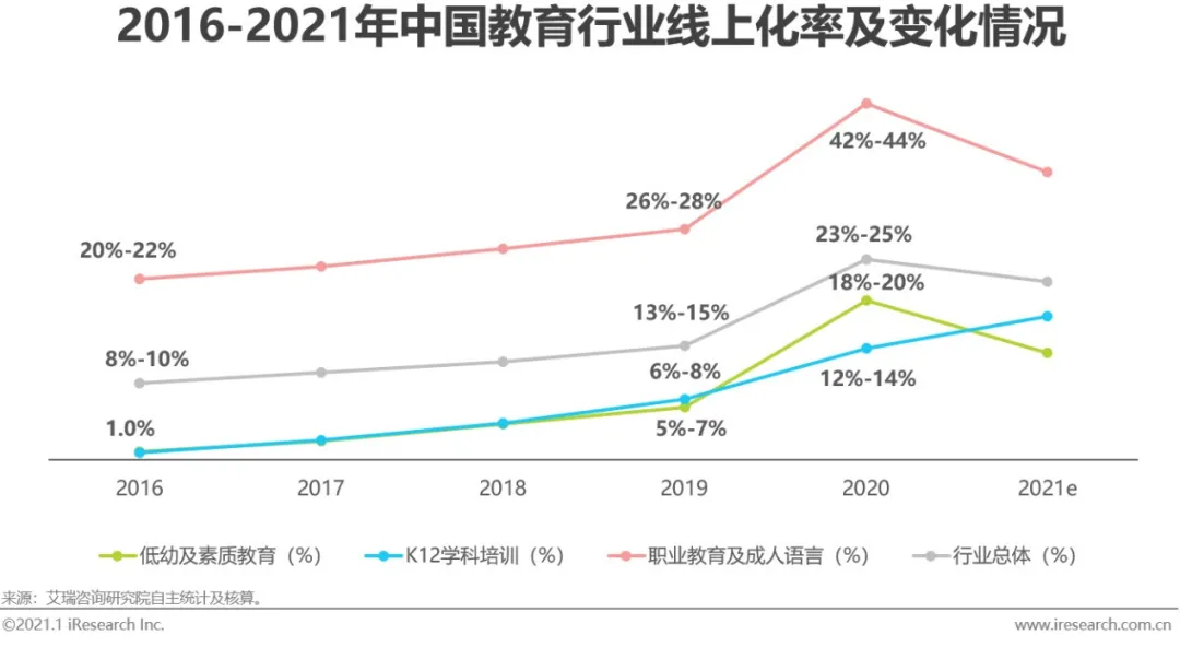 報告解讀下載 | 《2020年中國在線教育行業研究報告》