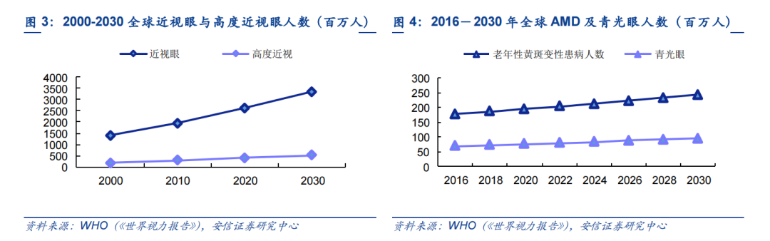 報告精選-醫療行業丨 眼科器械市場規模超過 230 億美元；全球醫療健康融資額創歷史新高；輕醫美成為拉動醫美行業增長的主要力量