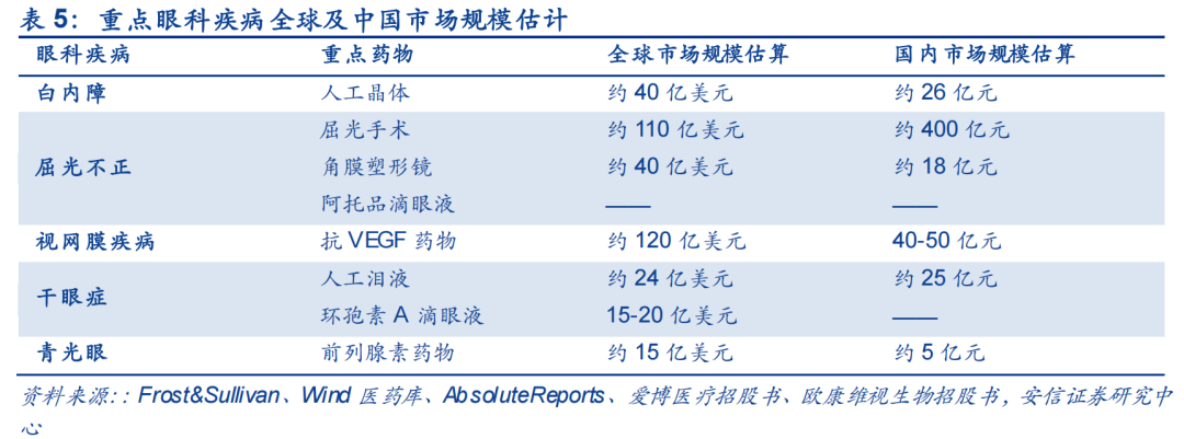 報告精選-醫療行業丨 眼科器械市場規模超過 230 億美元；全球醫療健康融資額創歷史新高；輕醫美成為拉動醫美行業增長的主要力量