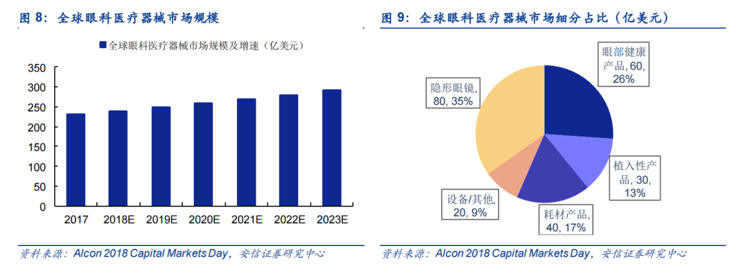 報告精選-醫療行業丨 眼科器械市場規模超過 230 億美元；全球醫療健康融資額創歷史新高；輕醫美成為拉動醫美行業增長的主要力量