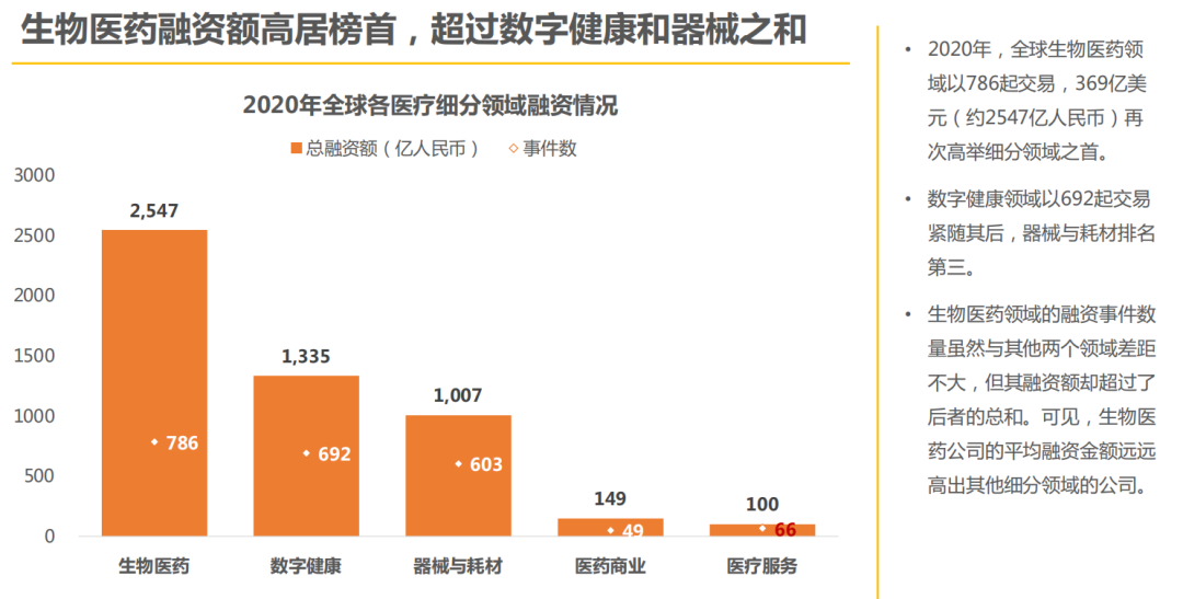 報告精選-醫療行業丨 眼科器械市場規模超過 230 億美元；全球醫療健康融資額創歷史新高；輕醫美成為拉動醫美行業增長的主要力量