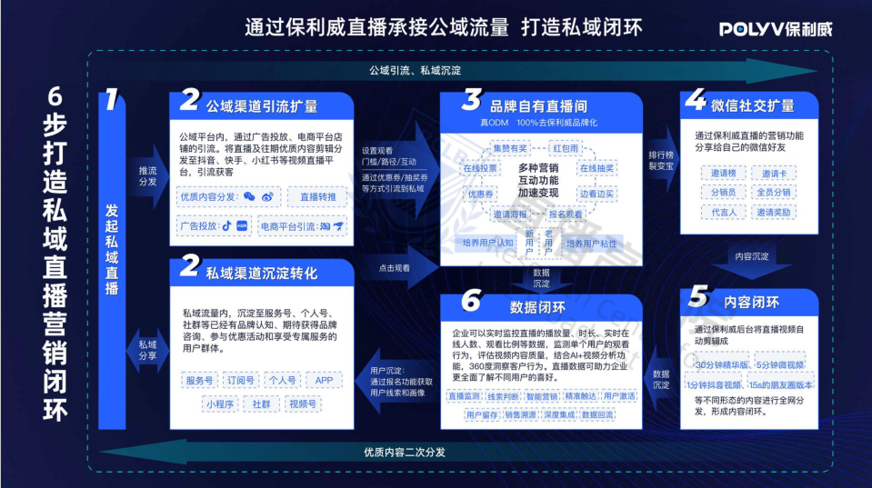 「保利威直播×企微平臺」數據互通，6招玩轉企微私域直播閉環！