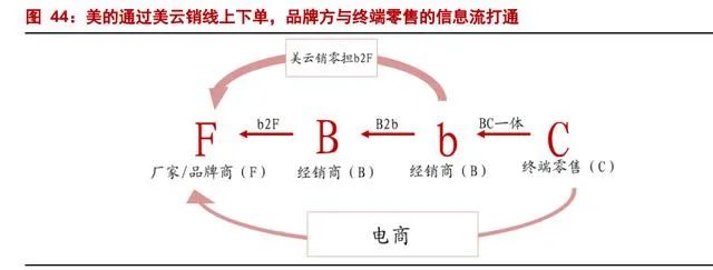 直播標桿 | 品效合一助私域增長，美的引領(lǐng)「品牌自播」新潮流