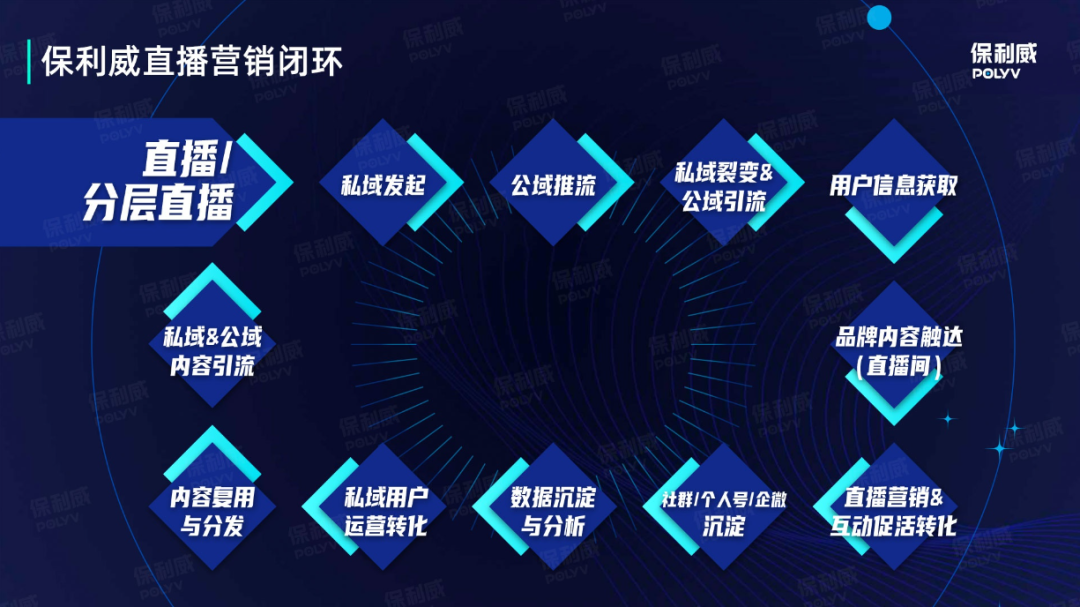 打造B2B營銷「引流-激活-運(yùn)營-轉(zhuǎn)化」閉環(huán)，這4招讓你的直播精準(zhǔn)獲客！